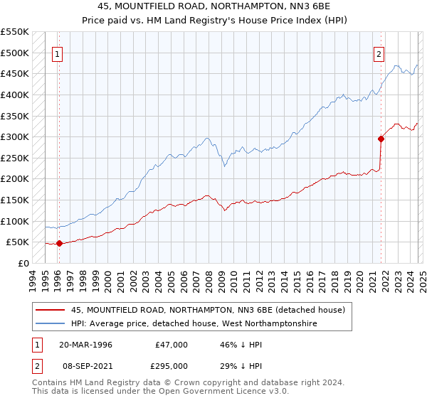 45, MOUNTFIELD ROAD, NORTHAMPTON, NN3 6BE: Price paid vs HM Land Registry's House Price Index