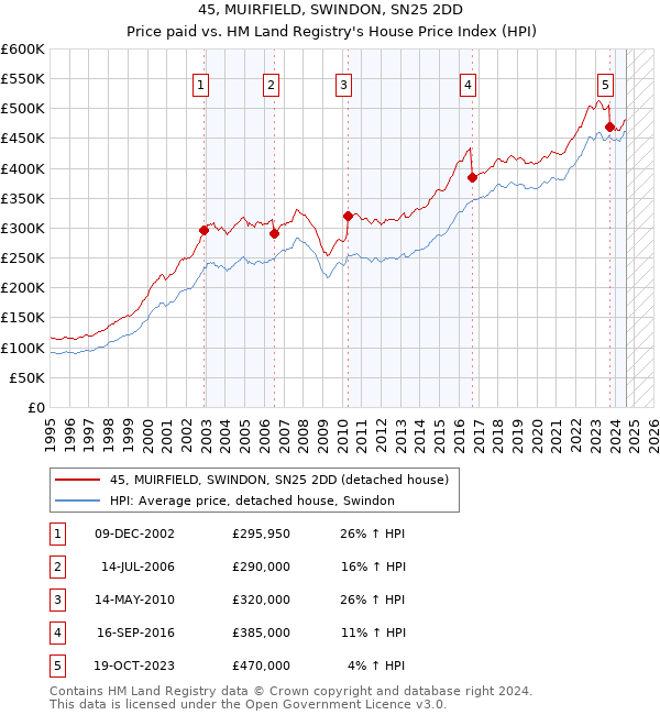 45, MUIRFIELD, SWINDON, SN25 2DD: Price paid vs HM Land Registry's House Price Index