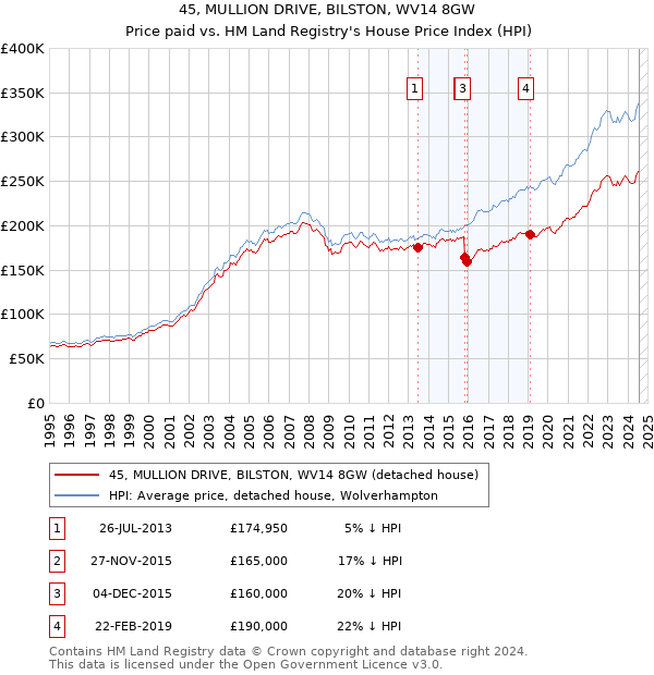 45, MULLION DRIVE, BILSTON, WV14 8GW: Price paid vs HM Land Registry's House Price Index