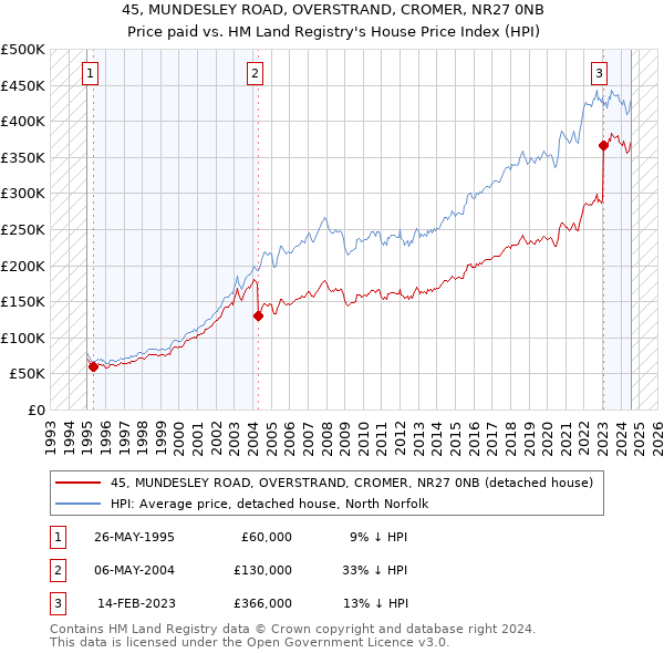 45, MUNDESLEY ROAD, OVERSTRAND, CROMER, NR27 0NB: Price paid vs HM Land Registry's House Price Index