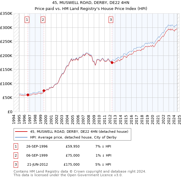 45, MUSWELL ROAD, DERBY, DE22 4HN: Price paid vs HM Land Registry's House Price Index