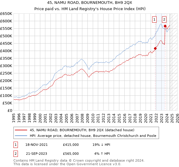 45, NAMU ROAD, BOURNEMOUTH, BH9 2QX: Price paid vs HM Land Registry's House Price Index