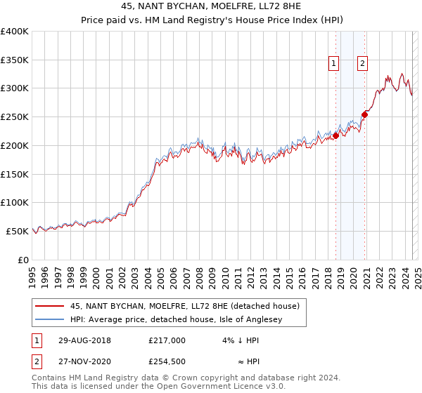 45, NANT BYCHAN, MOELFRE, LL72 8HE: Price paid vs HM Land Registry's House Price Index