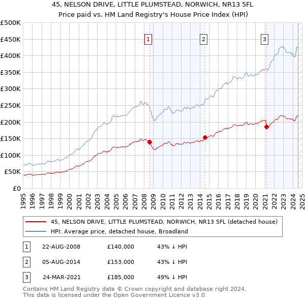 45, NELSON DRIVE, LITTLE PLUMSTEAD, NORWICH, NR13 5FL: Price paid vs HM Land Registry's House Price Index