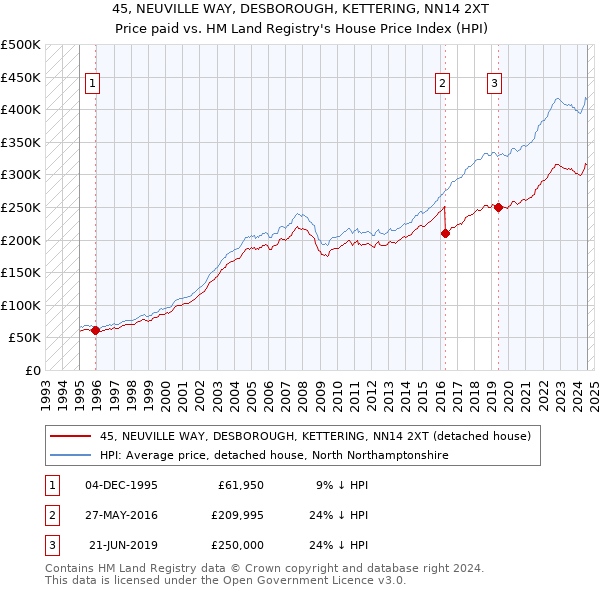 45, NEUVILLE WAY, DESBOROUGH, KETTERING, NN14 2XT: Price paid vs HM Land Registry's House Price Index