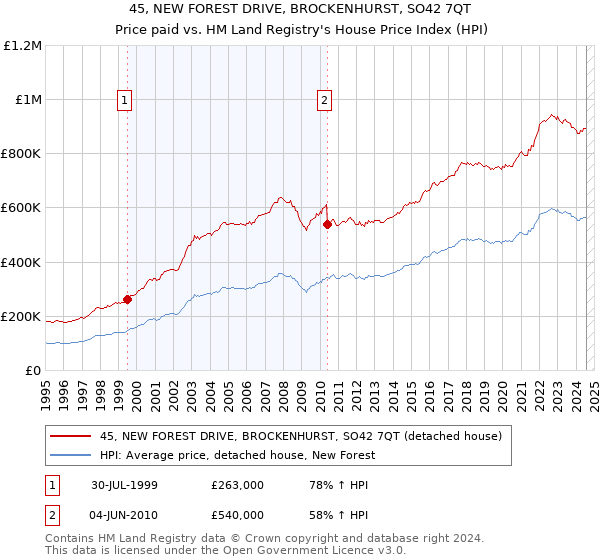 45, NEW FOREST DRIVE, BROCKENHURST, SO42 7QT: Price paid vs HM Land Registry's House Price Index