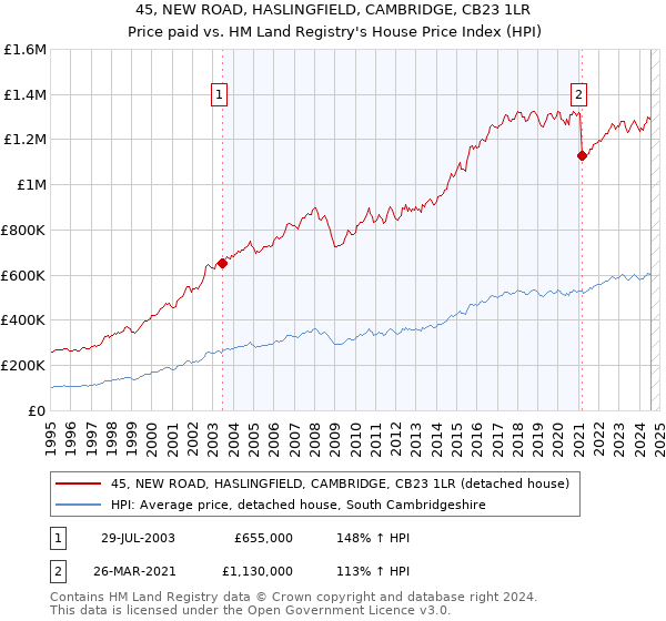 45, NEW ROAD, HASLINGFIELD, CAMBRIDGE, CB23 1LR: Price paid vs HM Land Registry's House Price Index