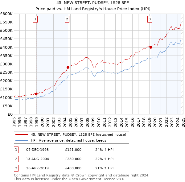 45, NEW STREET, PUDSEY, LS28 8PE: Price paid vs HM Land Registry's House Price Index