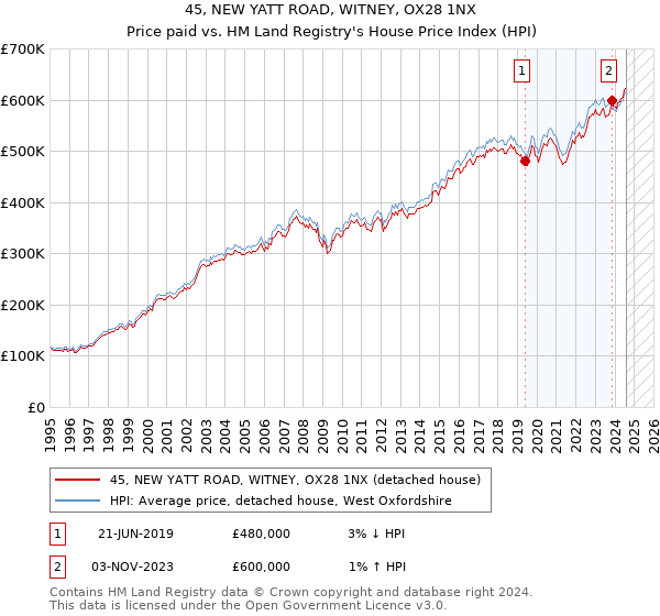 45, NEW YATT ROAD, WITNEY, OX28 1NX: Price paid vs HM Land Registry's House Price Index