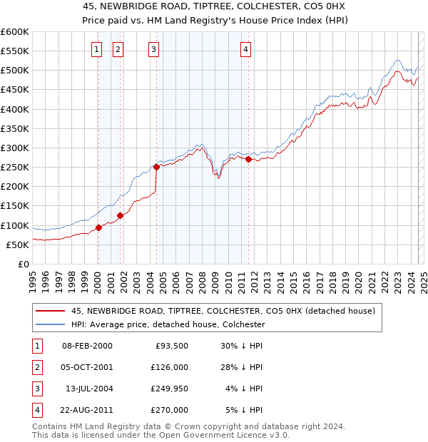 45, NEWBRIDGE ROAD, TIPTREE, COLCHESTER, CO5 0HX: Price paid vs HM Land Registry's House Price Index