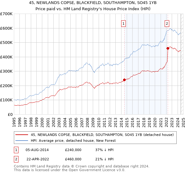 45, NEWLANDS COPSE, BLACKFIELD, SOUTHAMPTON, SO45 1YB: Price paid vs HM Land Registry's House Price Index