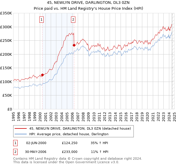 45, NEWLYN DRIVE, DARLINGTON, DL3 0ZN: Price paid vs HM Land Registry's House Price Index