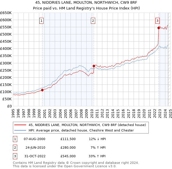 45, NIDDRIES LANE, MOULTON, NORTHWICH, CW9 8RF: Price paid vs HM Land Registry's House Price Index