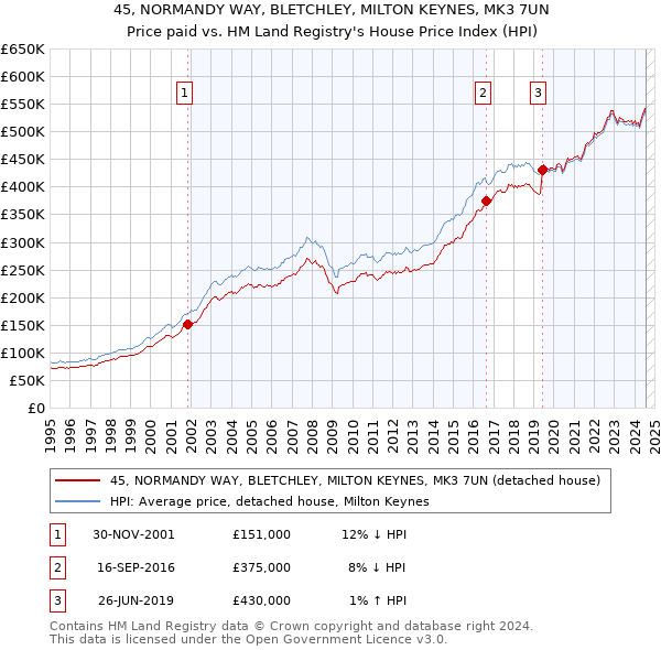 45, NORMANDY WAY, BLETCHLEY, MILTON KEYNES, MK3 7UN: Price paid vs HM Land Registry's House Price Index