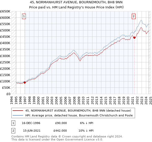 45, NORMANHURST AVENUE, BOURNEMOUTH, BH8 9NN: Price paid vs HM Land Registry's House Price Index