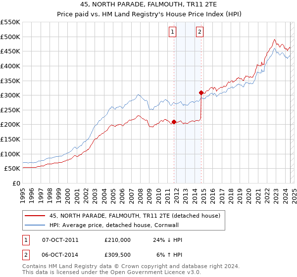 45, NORTH PARADE, FALMOUTH, TR11 2TE: Price paid vs HM Land Registry's House Price Index