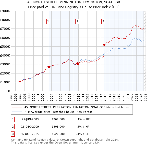 45, NORTH STREET, PENNINGTON, LYMINGTON, SO41 8GB: Price paid vs HM Land Registry's House Price Index