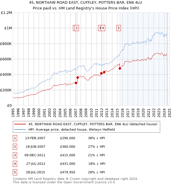 45, NORTHAW ROAD EAST, CUFFLEY, POTTERS BAR, EN6 4LU: Price paid vs HM Land Registry's House Price Index