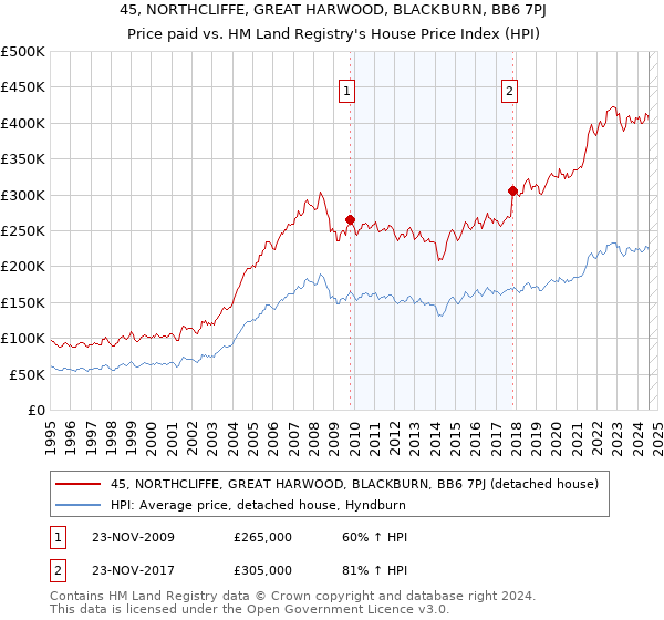 45, NORTHCLIFFE, GREAT HARWOOD, BLACKBURN, BB6 7PJ: Price paid vs HM Land Registry's House Price Index