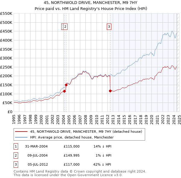 45, NORTHWOLD DRIVE, MANCHESTER, M9 7HY: Price paid vs HM Land Registry's House Price Index