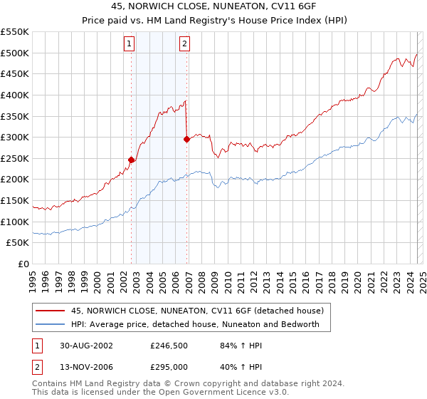 45, NORWICH CLOSE, NUNEATON, CV11 6GF: Price paid vs HM Land Registry's House Price Index