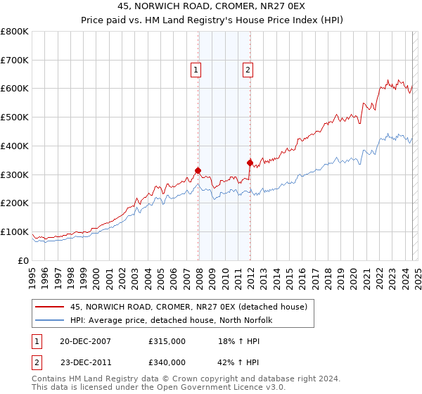 45, NORWICH ROAD, CROMER, NR27 0EX: Price paid vs HM Land Registry's House Price Index