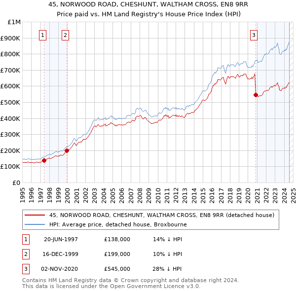 45, NORWOOD ROAD, CHESHUNT, WALTHAM CROSS, EN8 9RR: Price paid vs HM Land Registry's House Price Index