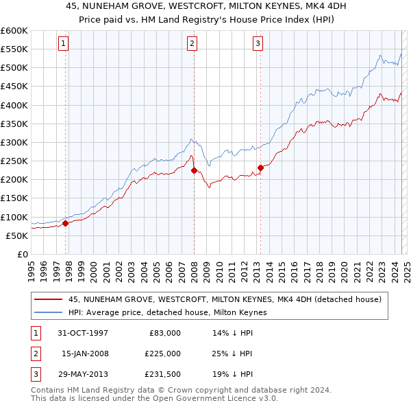 45, NUNEHAM GROVE, WESTCROFT, MILTON KEYNES, MK4 4DH: Price paid vs HM Land Registry's House Price Index