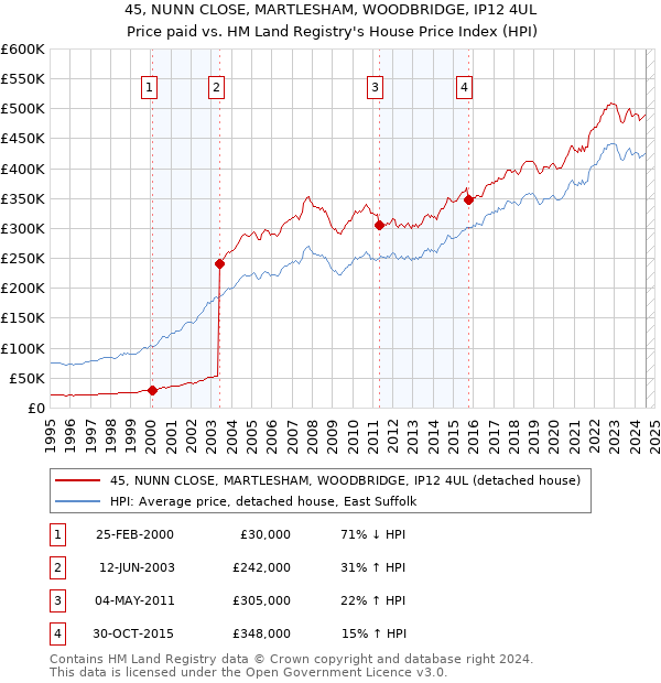 45, NUNN CLOSE, MARTLESHAM, WOODBRIDGE, IP12 4UL: Price paid vs HM Land Registry's House Price Index