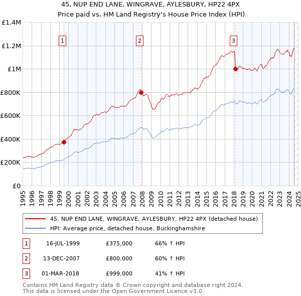 45, NUP END LANE, WINGRAVE, AYLESBURY, HP22 4PX: Price paid vs HM Land Registry's House Price Index