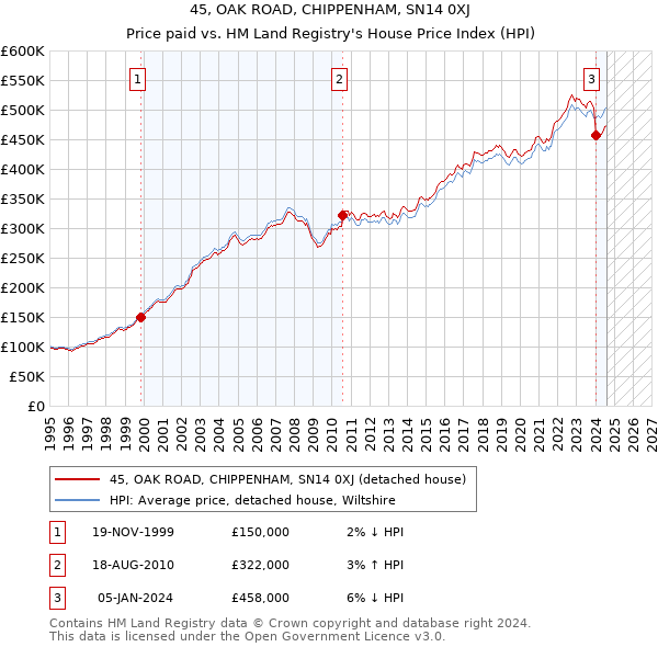 45, OAK ROAD, CHIPPENHAM, SN14 0XJ: Price paid vs HM Land Registry's House Price Index