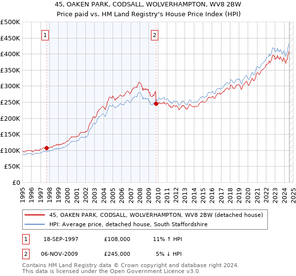 45, OAKEN PARK, CODSALL, WOLVERHAMPTON, WV8 2BW: Price paid vs HM Land Registry's House Price Index