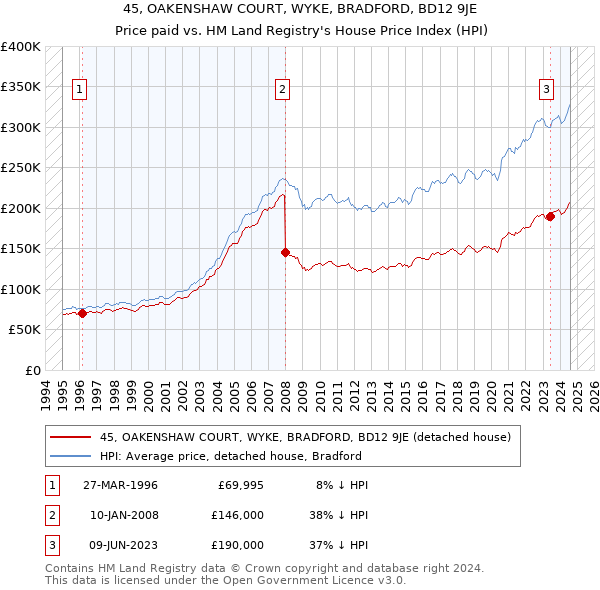 45, OAKENSHAW COURT, WYKE, BRADFORD, BD12 9JE: Price paid vs HM Land Registry's House Price Index