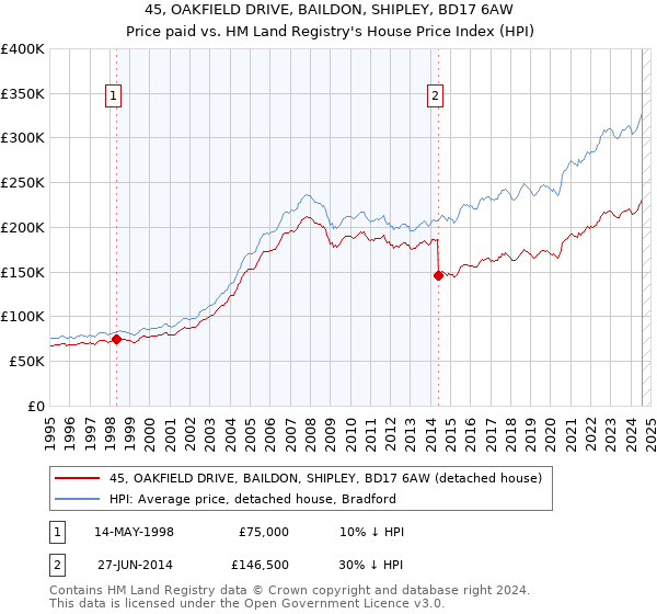 45, OAKFIELD DRIVE, BAILDON, SHIPLEY, BD17 6AW: Price paid vs HM Land Registry's House Price Index