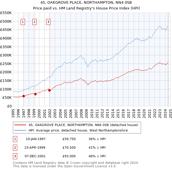 45, OAKGROVE PLACE, NORTHAMPTON, NN4 0SB: Price paid vs HM Land Registry's House Price Index