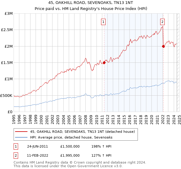 45, OAKHILL ROAD, SEVENOAKS, TN13 1NT: Price paid vs HM Land Registry's House Price Index