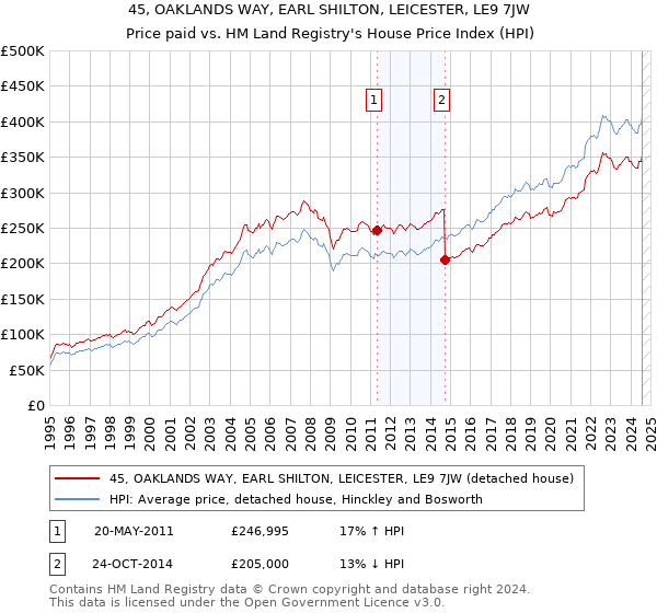 45, OAKLANDS WAY, EARL SHILTON, LEICESTER, LE9 7JW: Price paid vs HM Land Registry's House Price Index