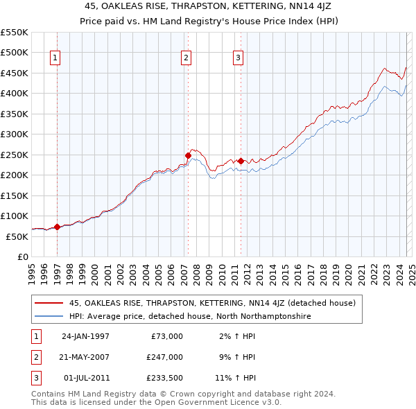 45, OAKLEAS RISE, THRAPSTON, KETTERING, NN14 4JZ: Price paid vs HM Land Registry's House Price Index