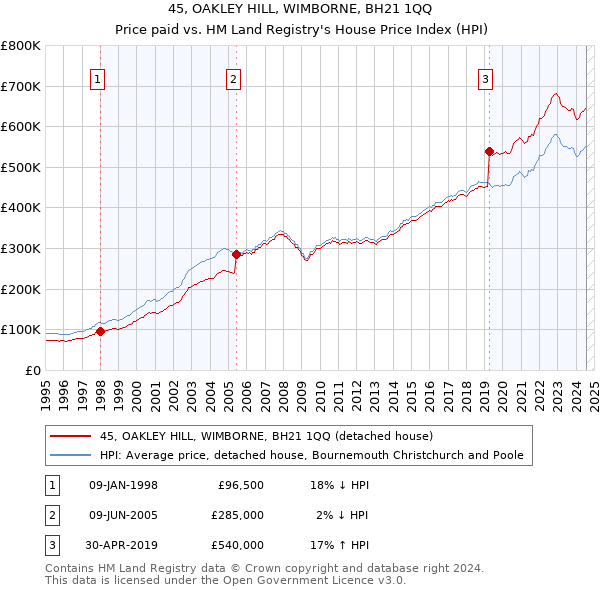 45, OAKLEY HILL, WIMBORNE, BH21 1QQ: Price paid vs HM Land Registry's House Price Index