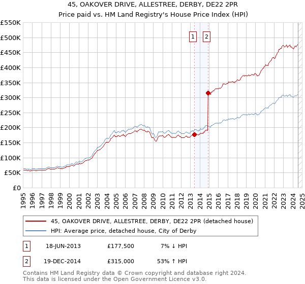 45, OAKOVER DRIVE, ALLESTREE, DERBY, DE22 2PR: Price paid vs HM Land Registry's House Price Index