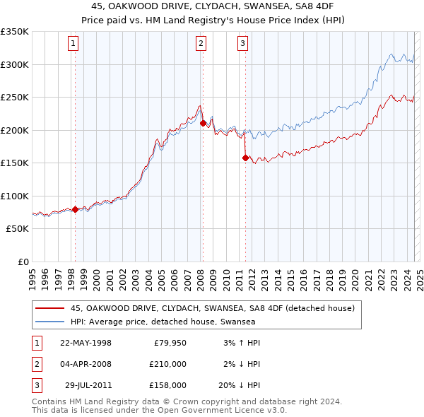 45, OAKWOOD DRIVE, CLYDACH, SWANSEA, SA8 4DF: Price paid vs HM Land Registry's House Price Index