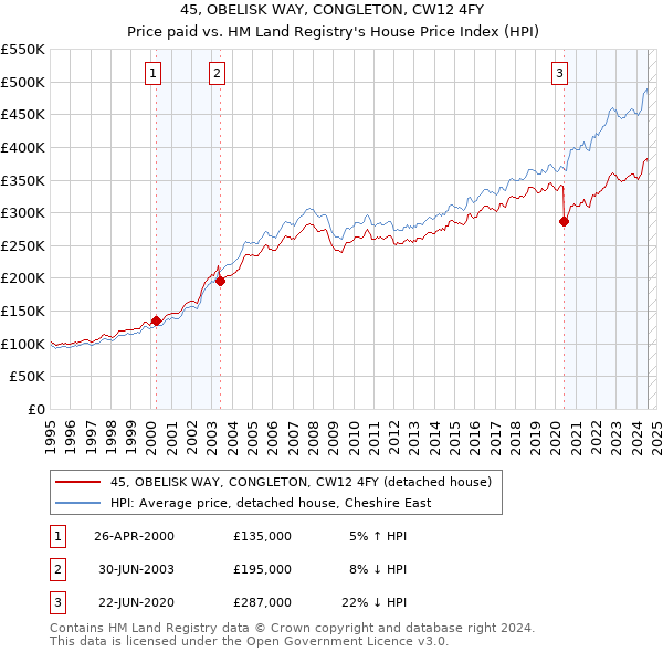 45, OBELISK WAY, CONGLETON, CW12 4FY: Price paid vs HM Land Registry's House Price Index