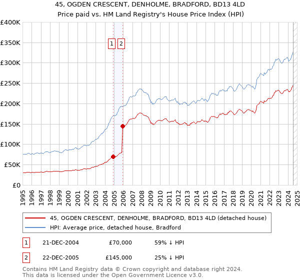 45, OGDEN CRESCENT, DENHOLME, BRADFORD, BD13 4LD: Price paid vs HM Land Registry's House Price Index