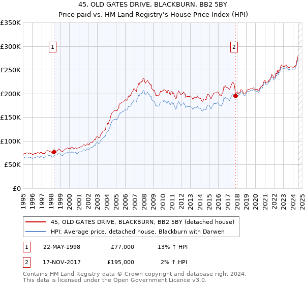 45, OLD GATES DRIVE, BLACKBURN, BB2 5BY: Price paid vs HM Land Registry's House Price Index