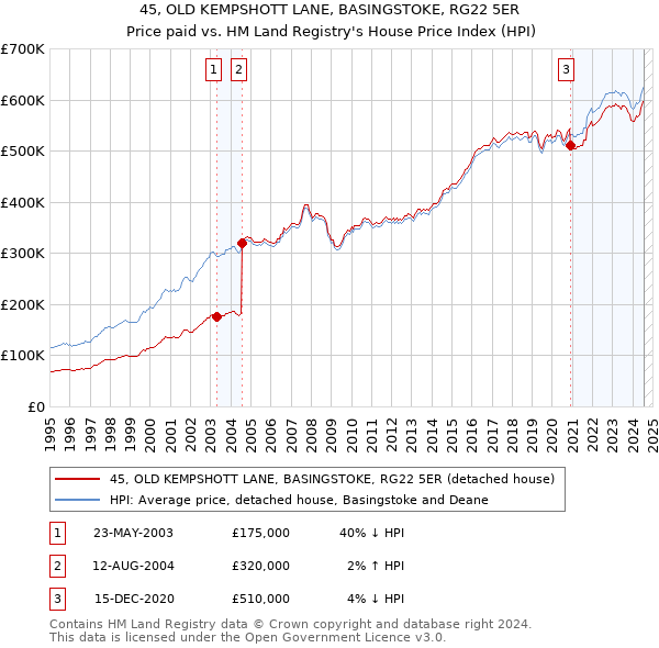 45, OLD KEMPSHOTT LANE, BASINGSTOKE, RG22 5ER: Price paid vs HM Land Registry's House Price Index