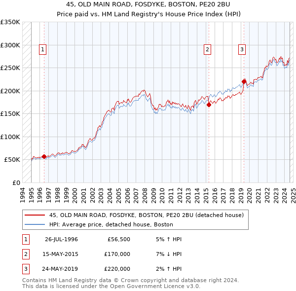 45, OLD MAIN ROAD, FOSDYKE, BOSTON, PE20 2BU: Price paid vs HM Land Registry's House Price Index