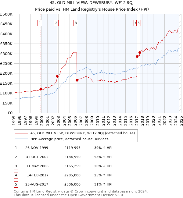 45, OLD MILL VIEW, DEWSBURY, WF12 9QJ: Price paid vs HM Land Registry's House Price Index