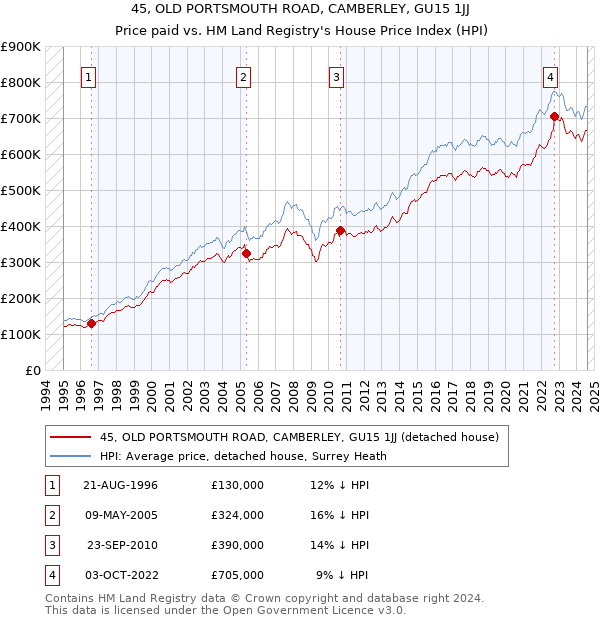 45, OLD PORTSMOUTH ROAD, CAMBERLEY, GU15 1JJ: Price paid vs HM Land Registry's House Price Index