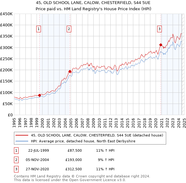 45, OLD SCHOOL LANE, CALOW, CHESTERFIELD, S44 5UE: Price paid vs HM Land Registry's House Price Index