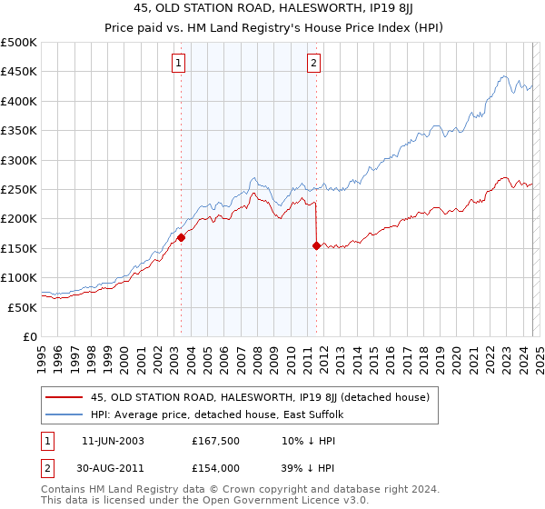 45, OLD STATION ROAD, HALESWORTH, IP19 8JJ: Price paid vs HM Land Registry's House Price Index